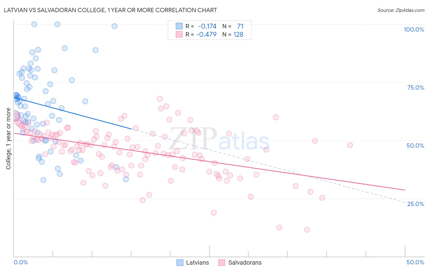 Latvian vs Salvadoran College, 1 year or more
