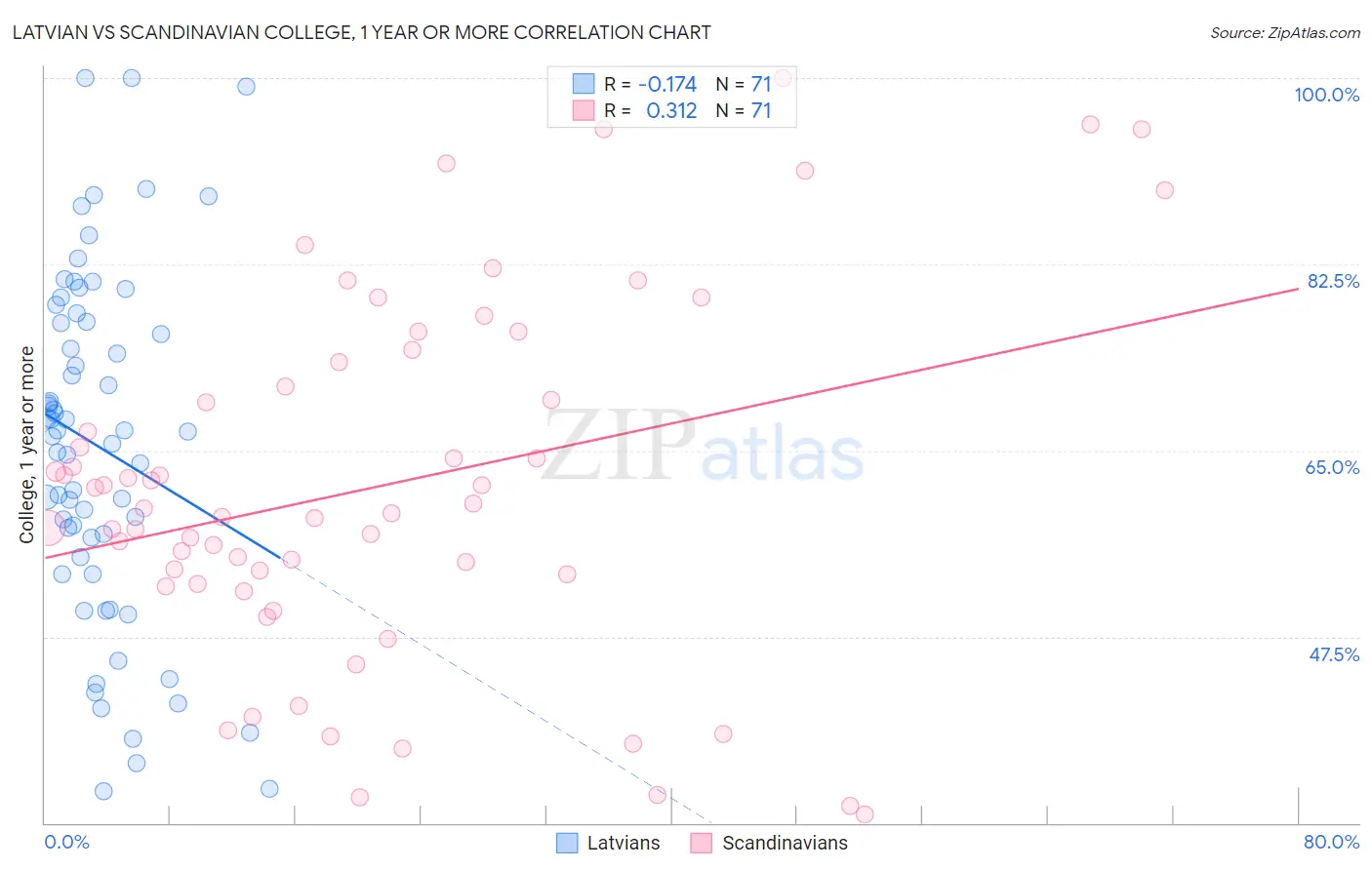 Latvian vs Scandinavian College, 1 year or more