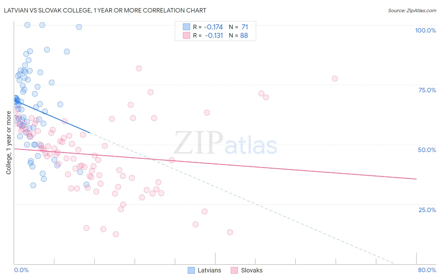 Latvian vs Slovak College, 1 year or more