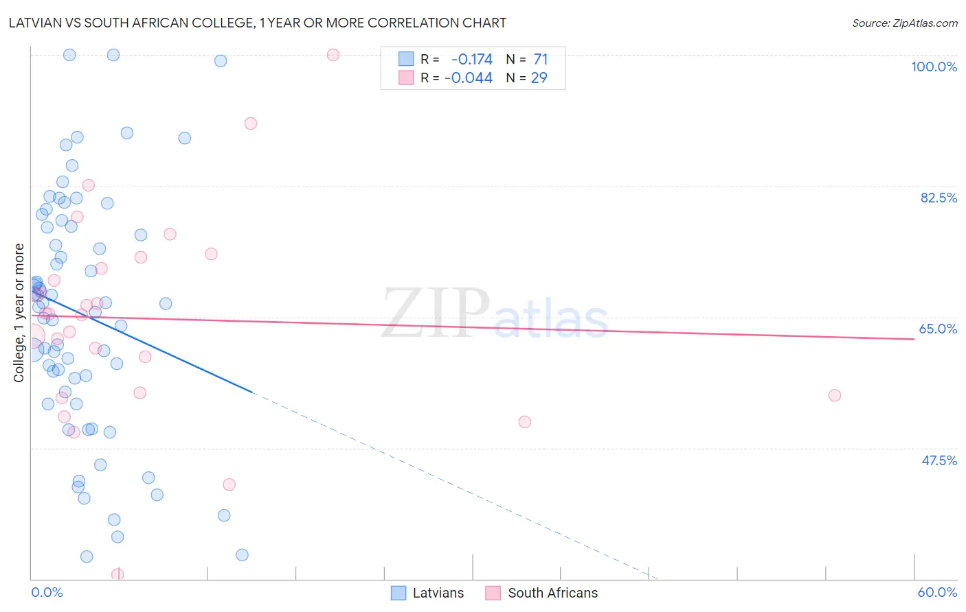 Latvian vs South African College, 1 year or more