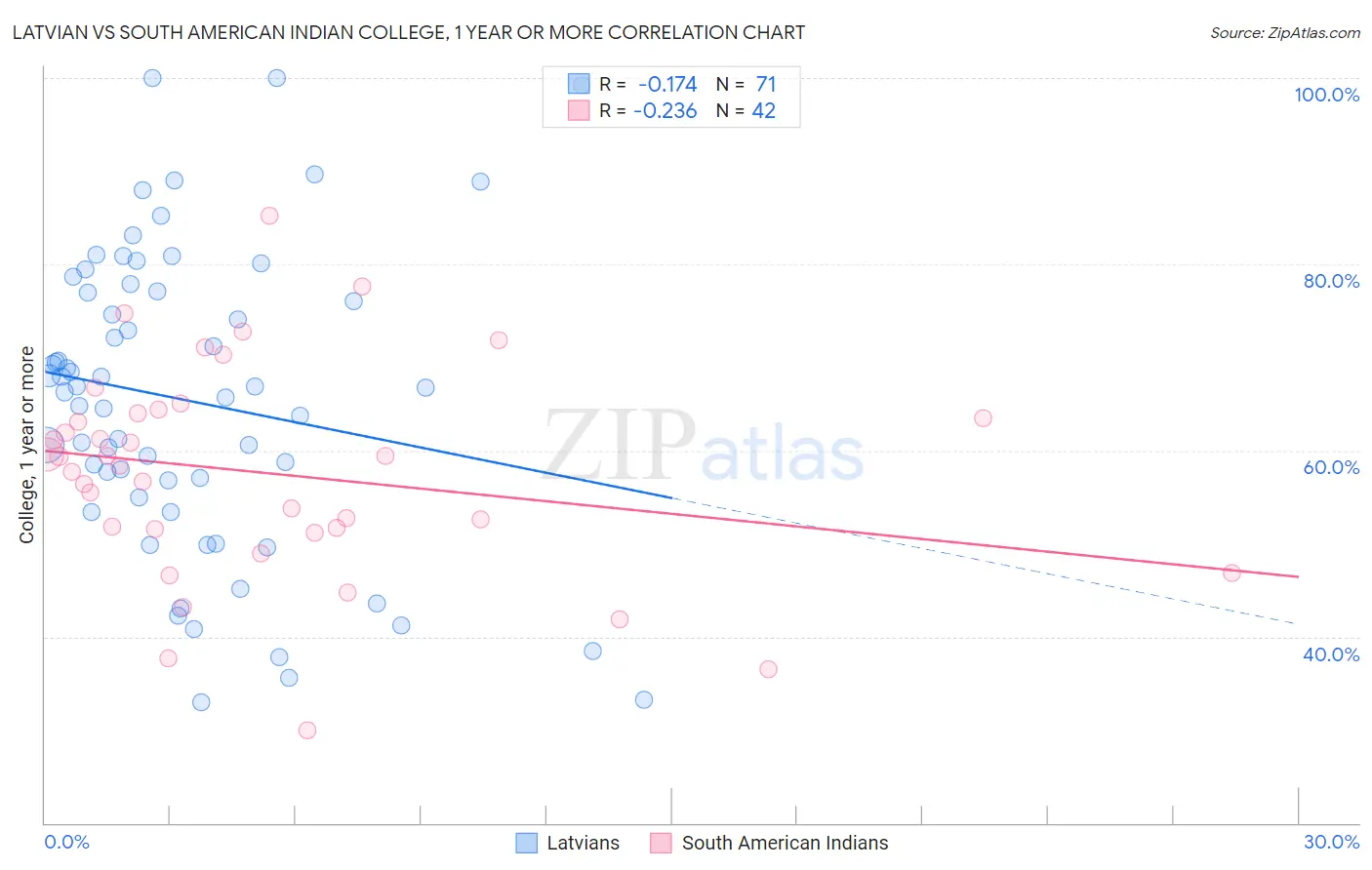 Latvian vs South American Indian College, 1 year or more