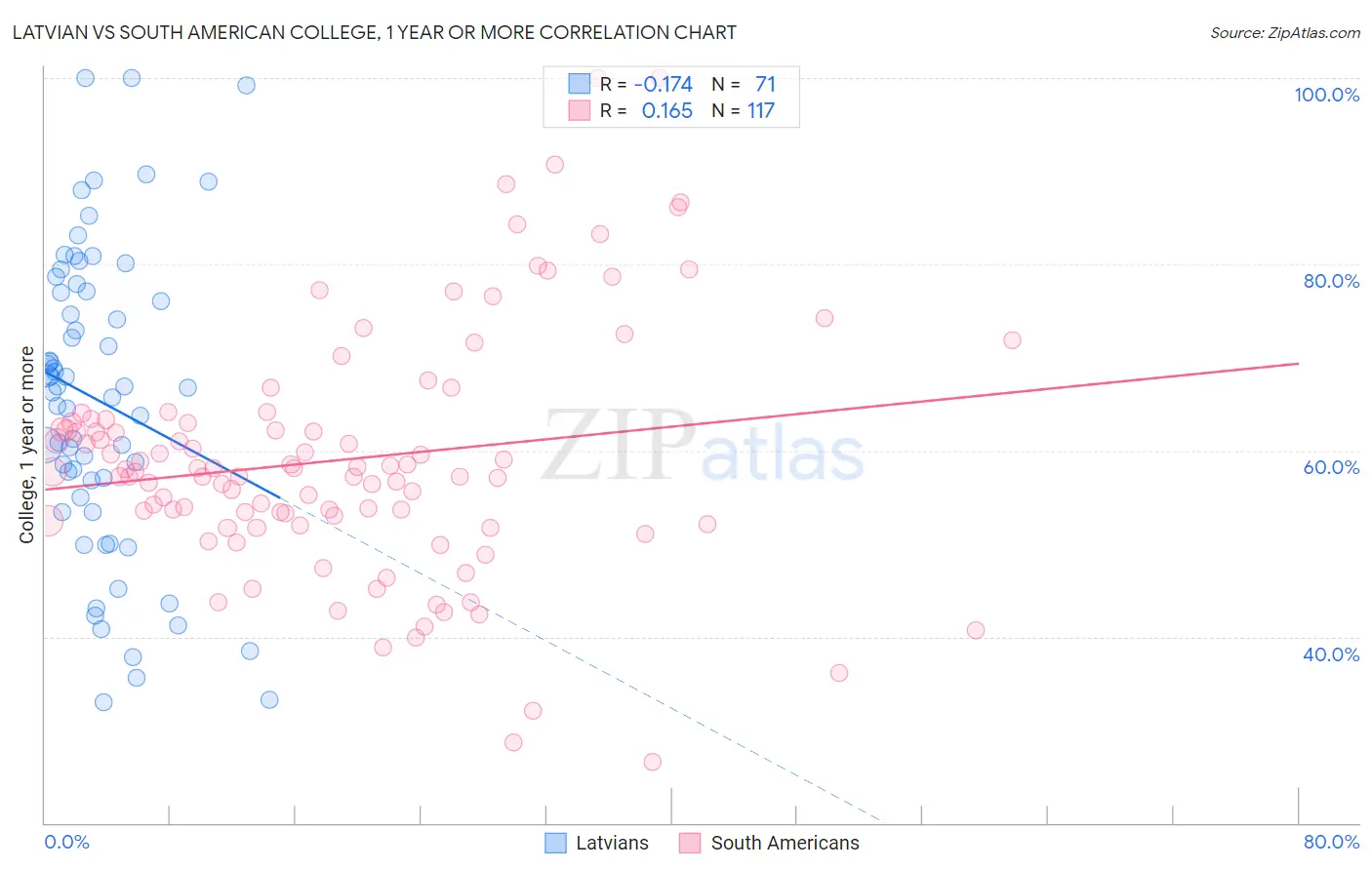 Latvian vs South American College, 1 year or more