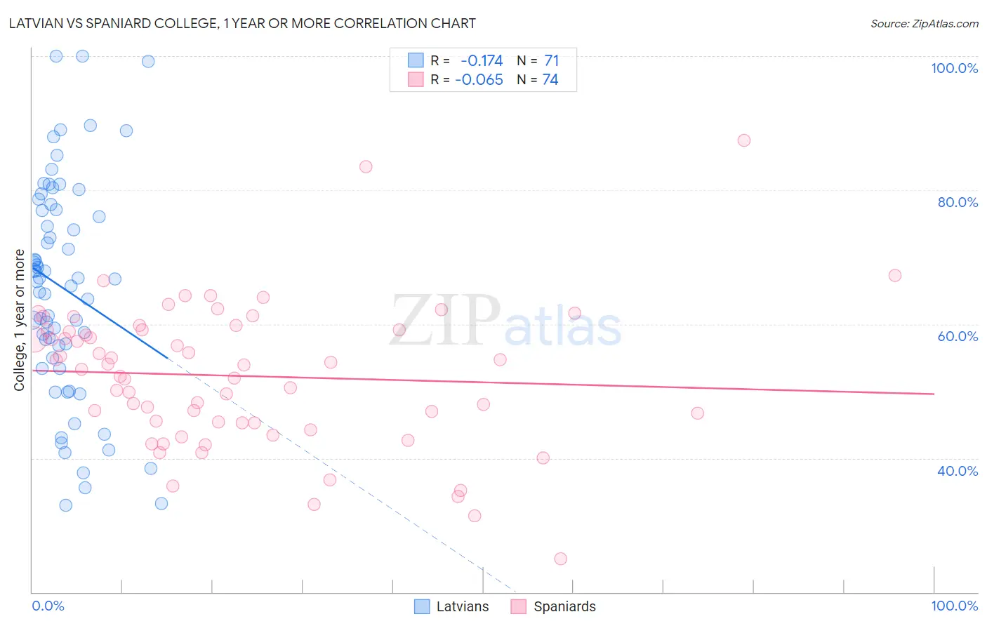 Latvian vs Spaniard College, 1 year or more