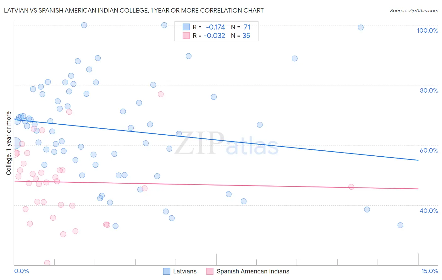 Latvian vs Spanish American Indian College, 1 year or more