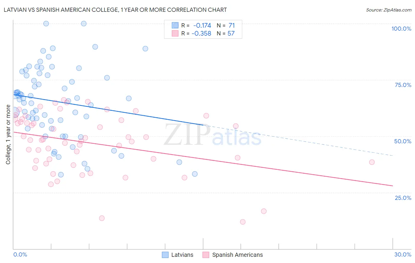Latvian vs Spanish American College, 1 year or more