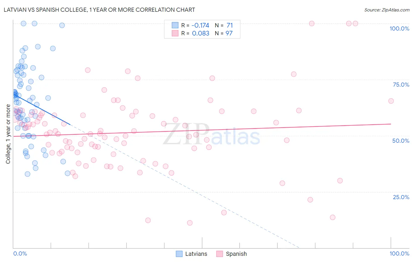 Latvian vs Spanish College, 1 year or more
