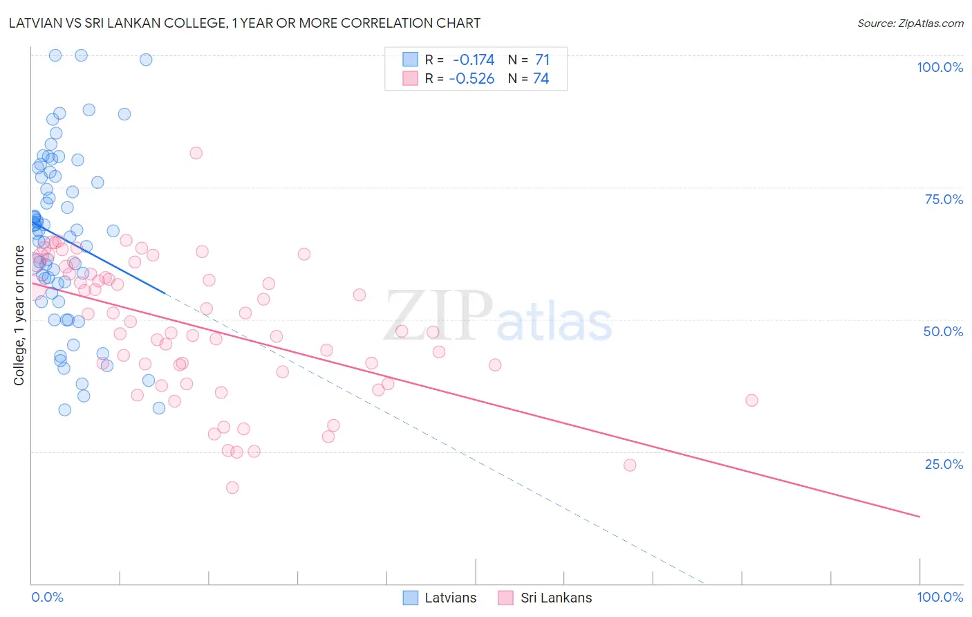Latvian vs Sri Lankan College, 1 year or more