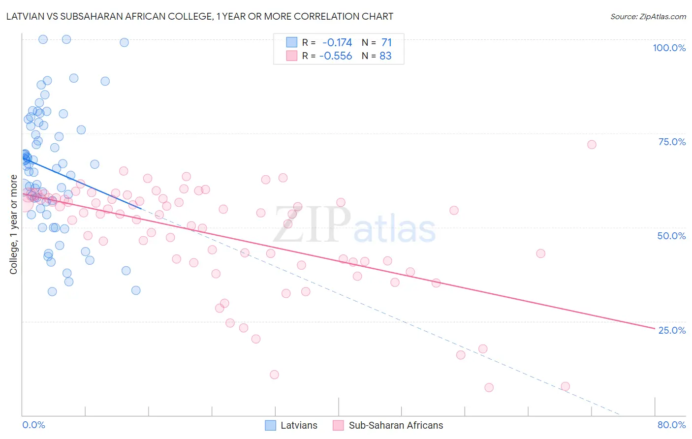 Latvian vs Subsaharan African College, 1 year or more