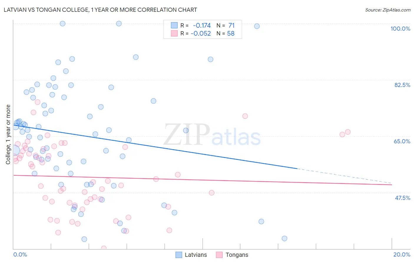 Latvian vs Tongan College, 1 year or more