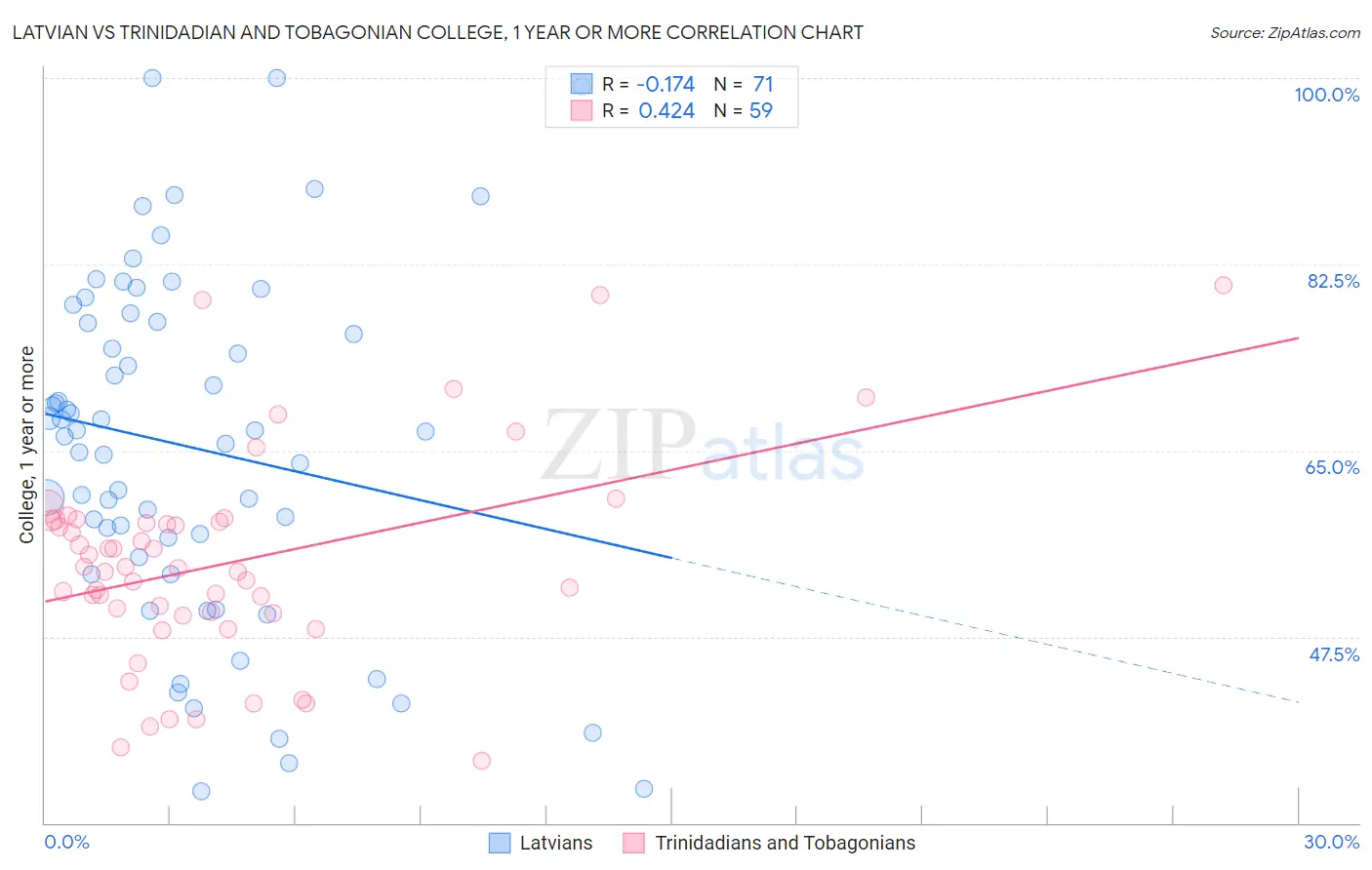 Latvian vs Trinidadian and Tobagonian College, 1 year or more