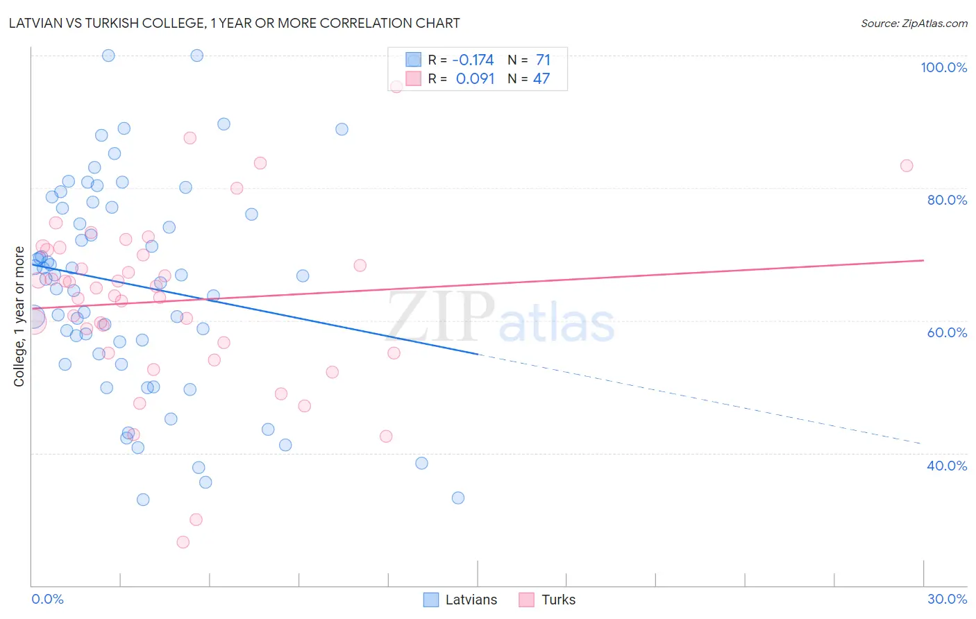 Latvian vs Turkish College, 1 year or more