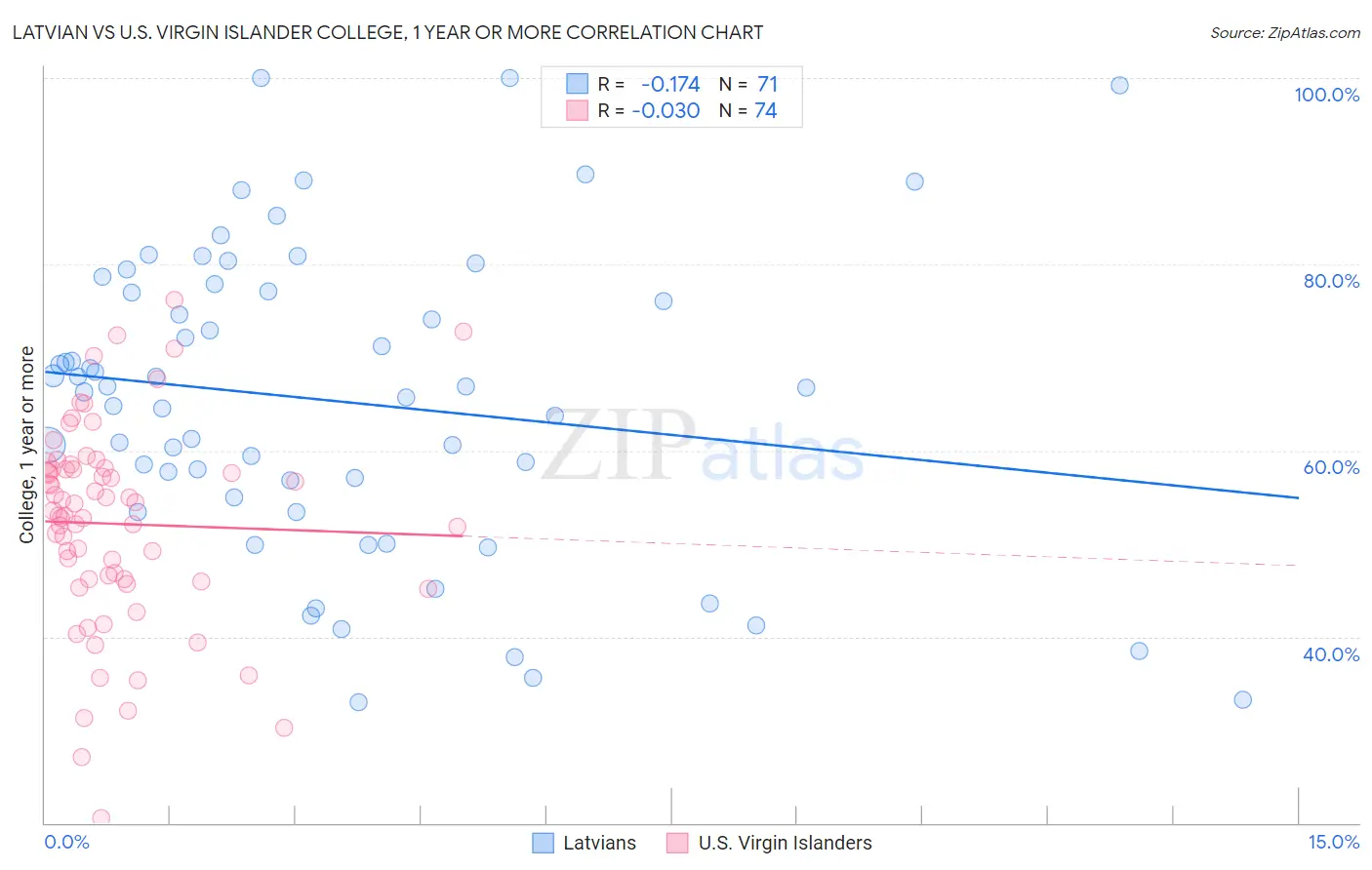Latvian vs U.S. Virgin Islander College, 1 year or more