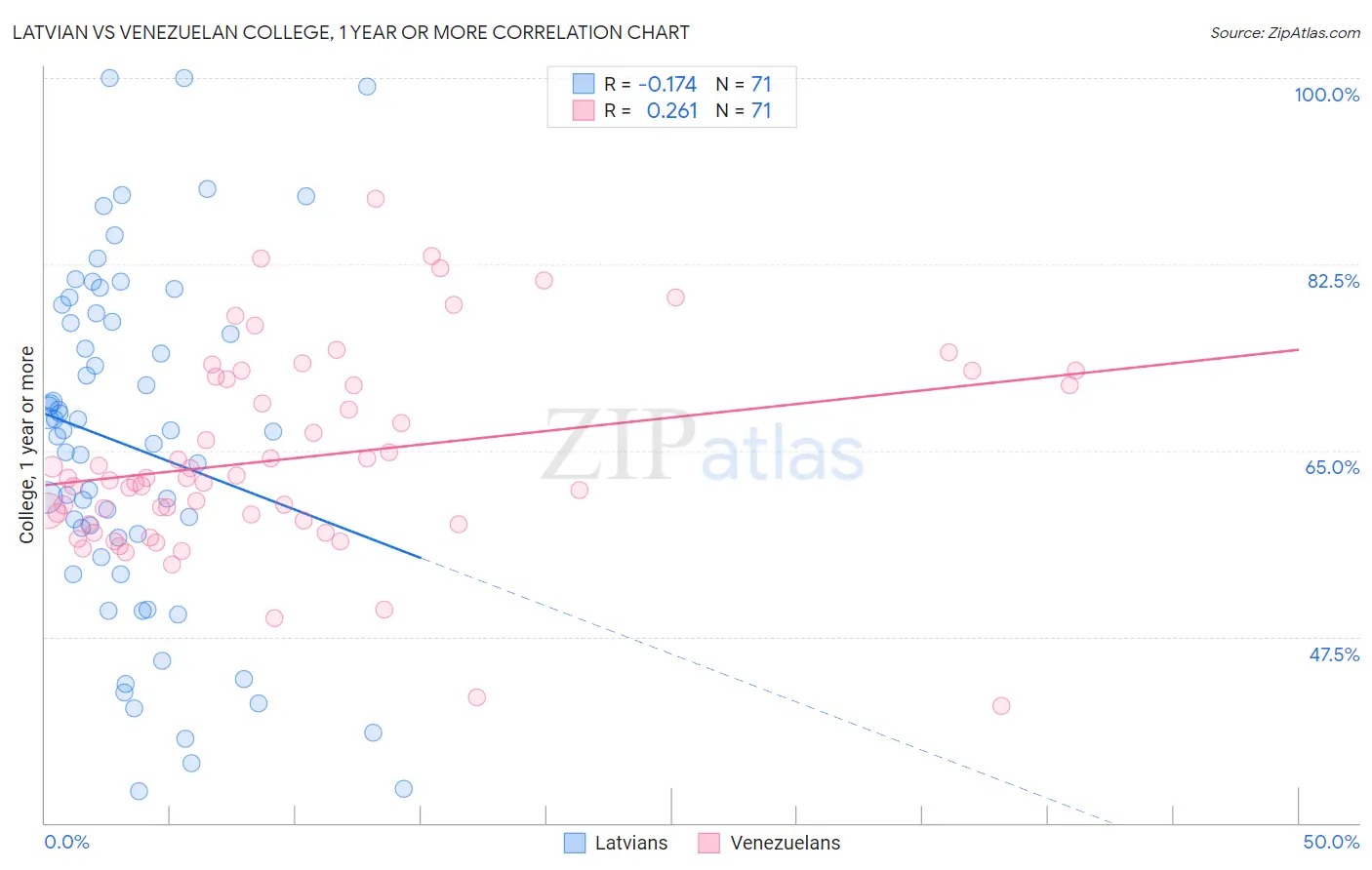 Latvian vs Venezuelan College, 1 year or more