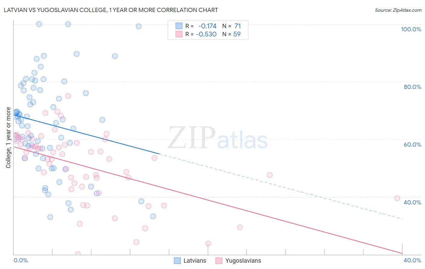 Latvian vs Yugoslavian College, 1 year or more