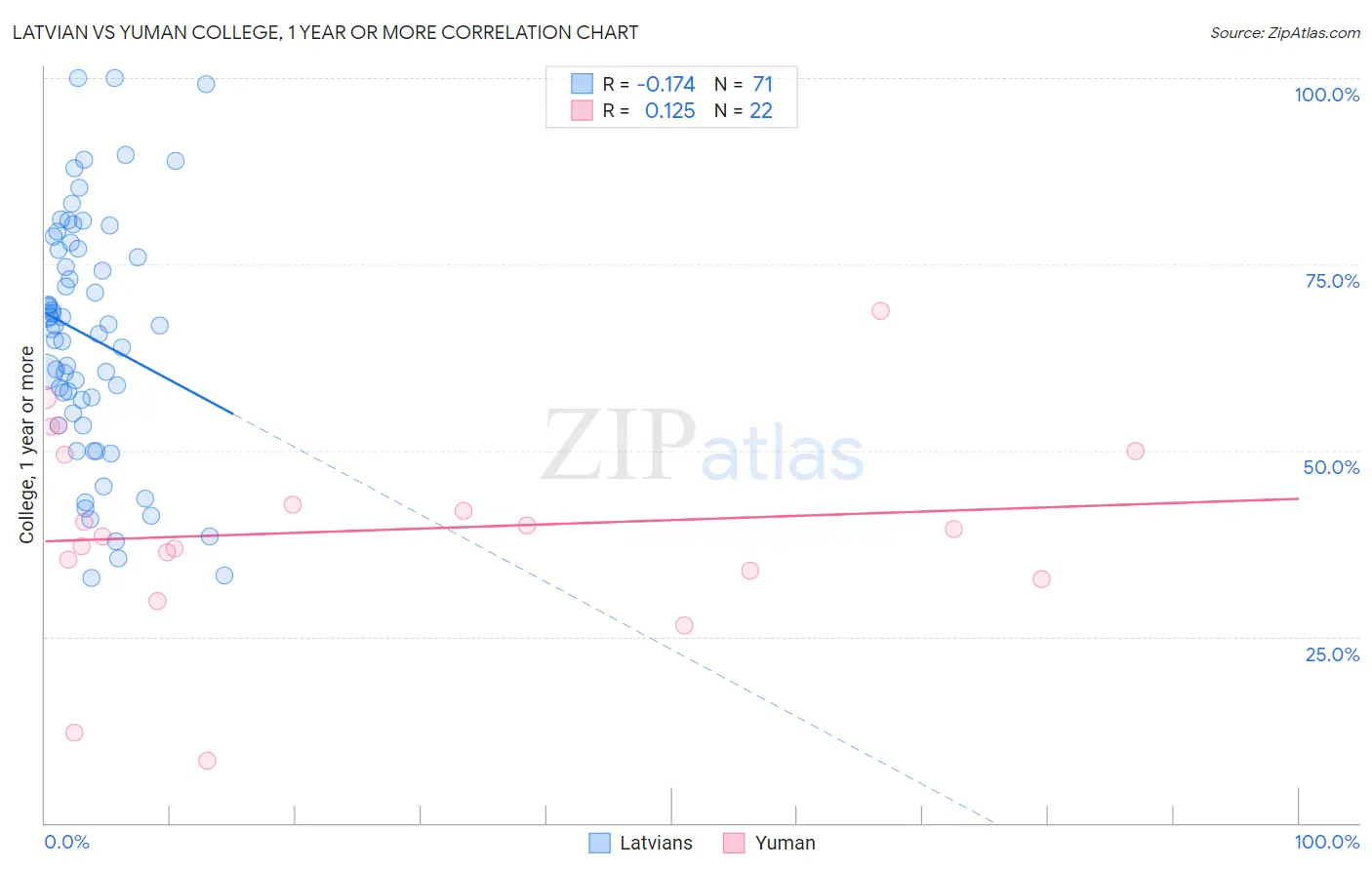 Latvian vs Yuman College, 1 year or more
