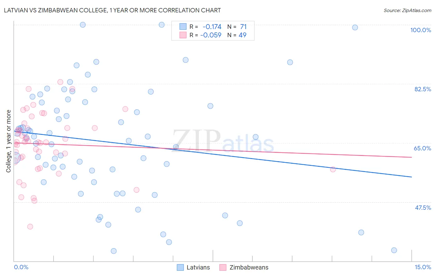 Latvian vs Zimbabwean College, 1 year or more