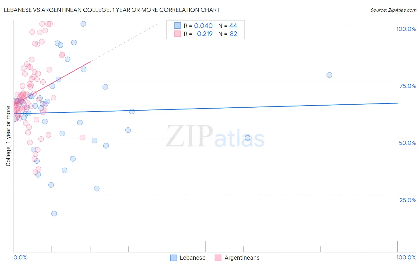 Lebanese vs Argentinean College, 1 year or more