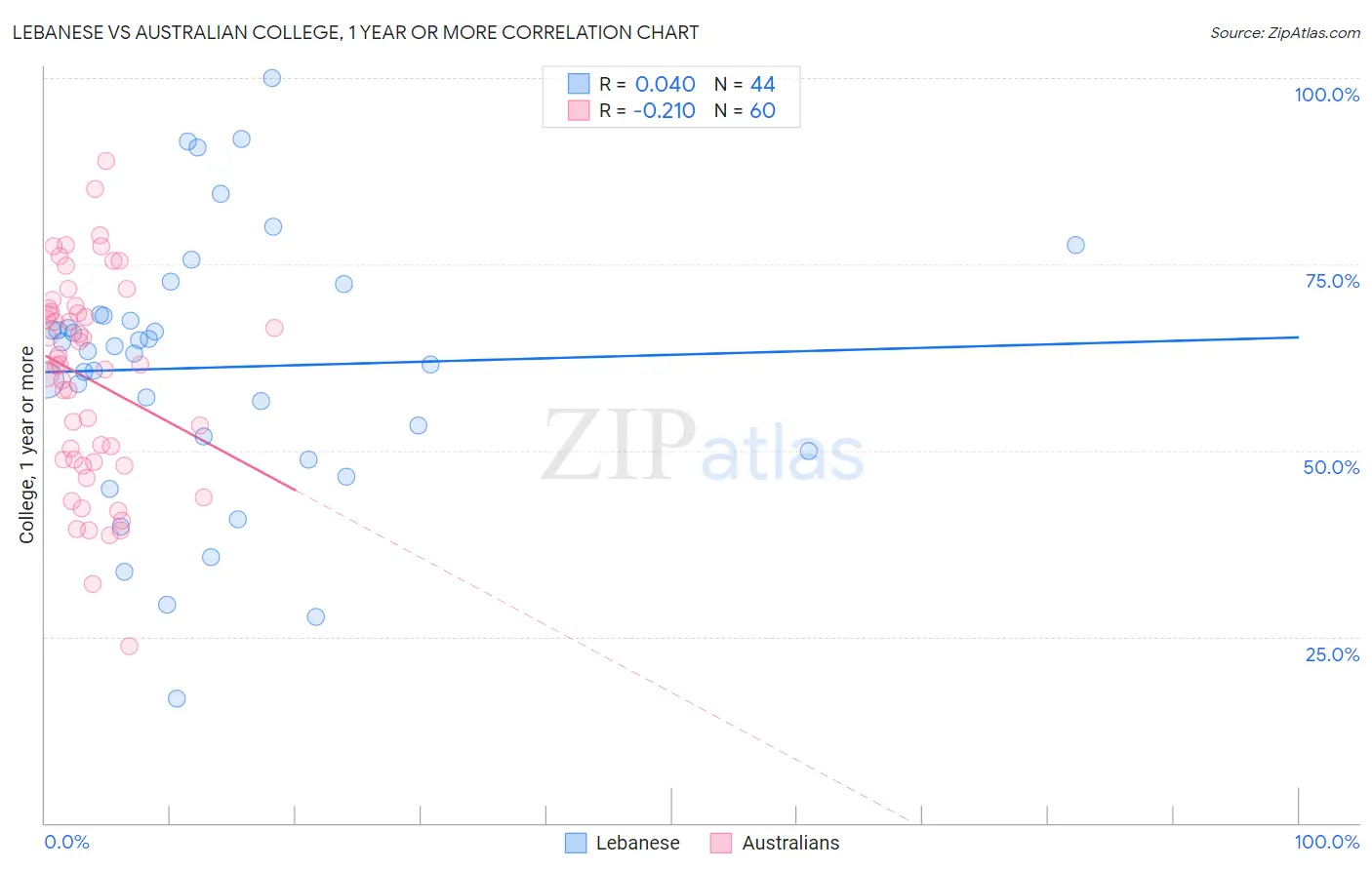 Lebanese vs Australian College, 1 year or more
