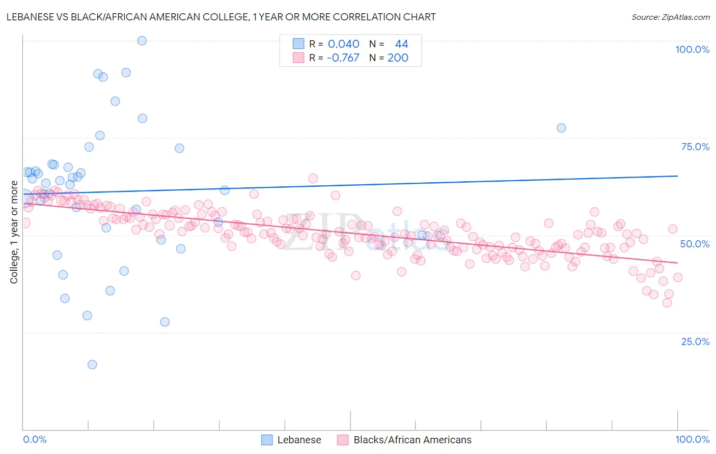 Lebanese vs Black/African American College, 1 year or more
