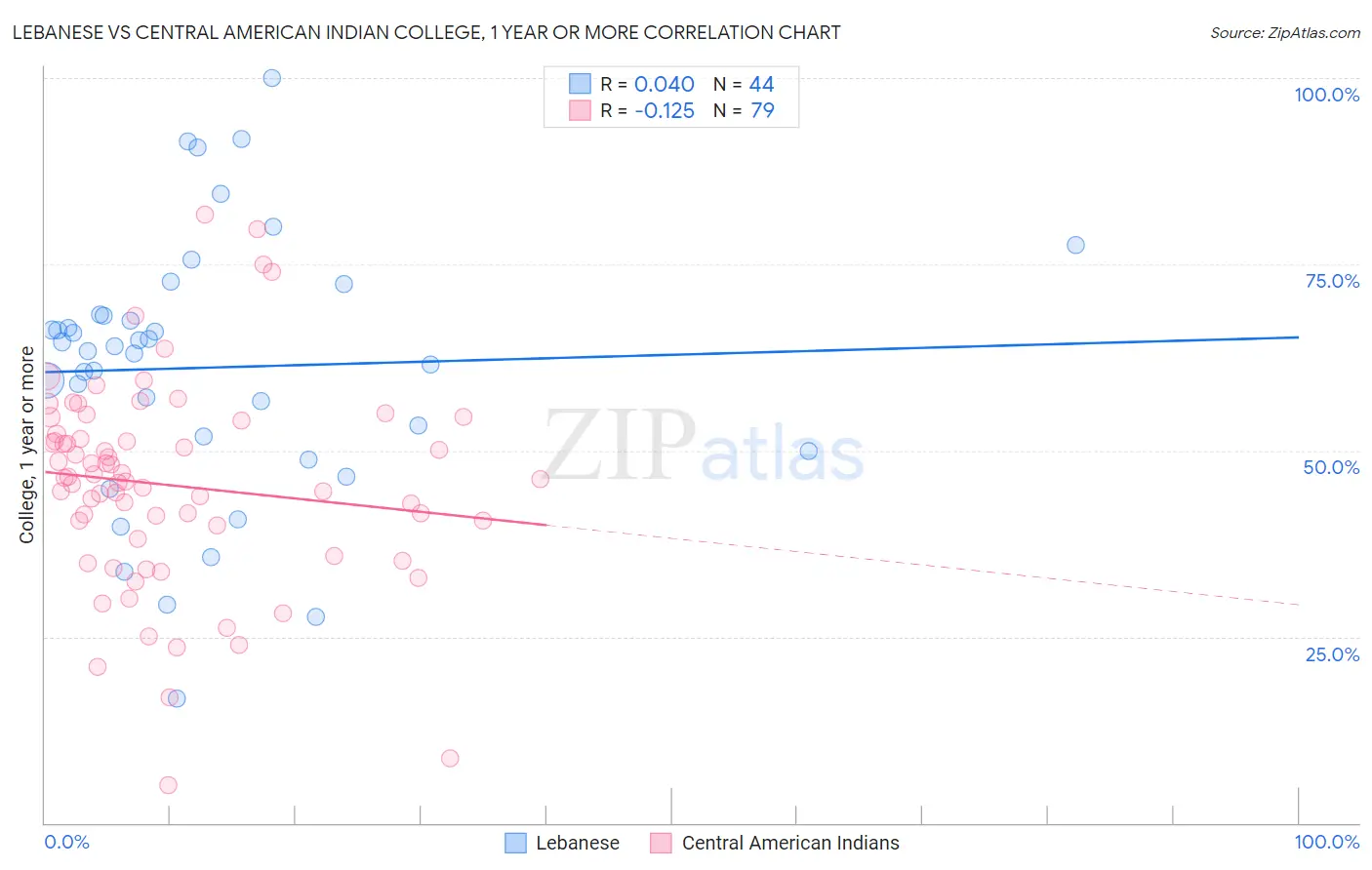 Lebanese vs Central American Indian College, 1 year or more