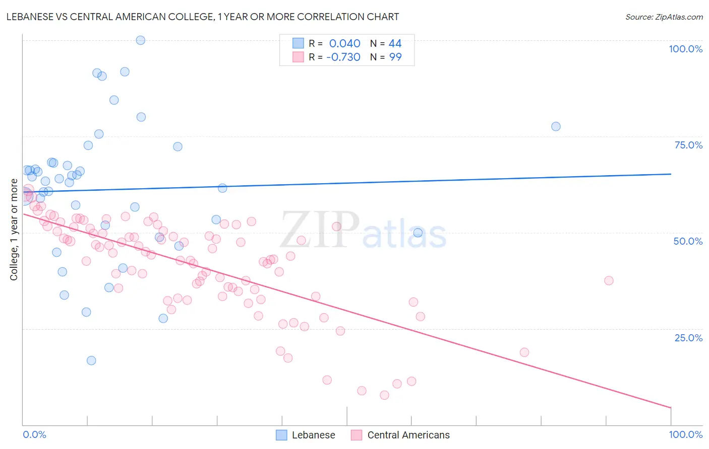 Lebanese vs Central American College, 1 year or more