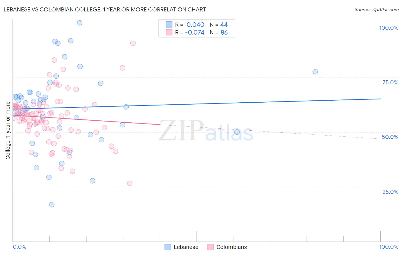 Lebanese vs Colombian College, 1 year or more