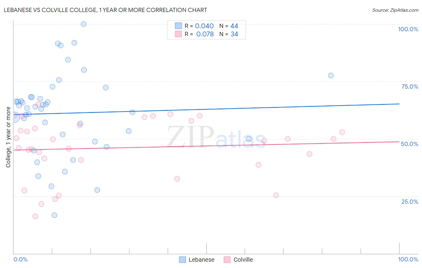 Lebanese vs Colville College, 1 year or more
