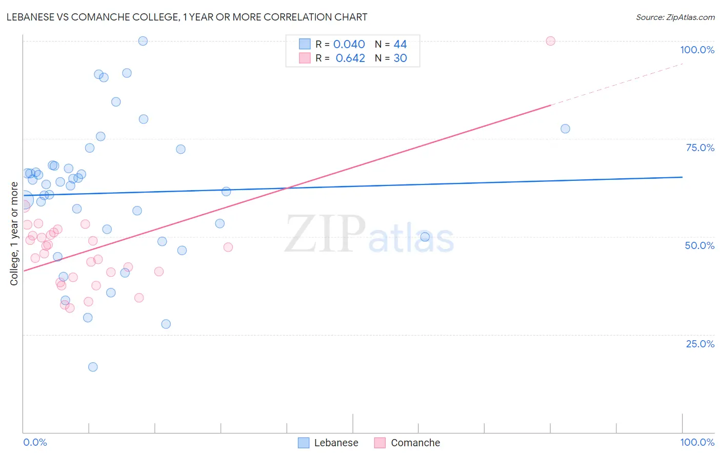 Lebanese vs Comanche College, 1 year or more