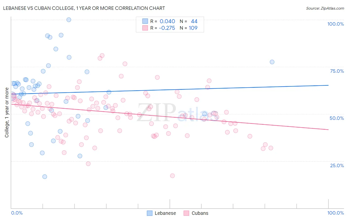 Lebanese vs Cuban College, 1 year or more