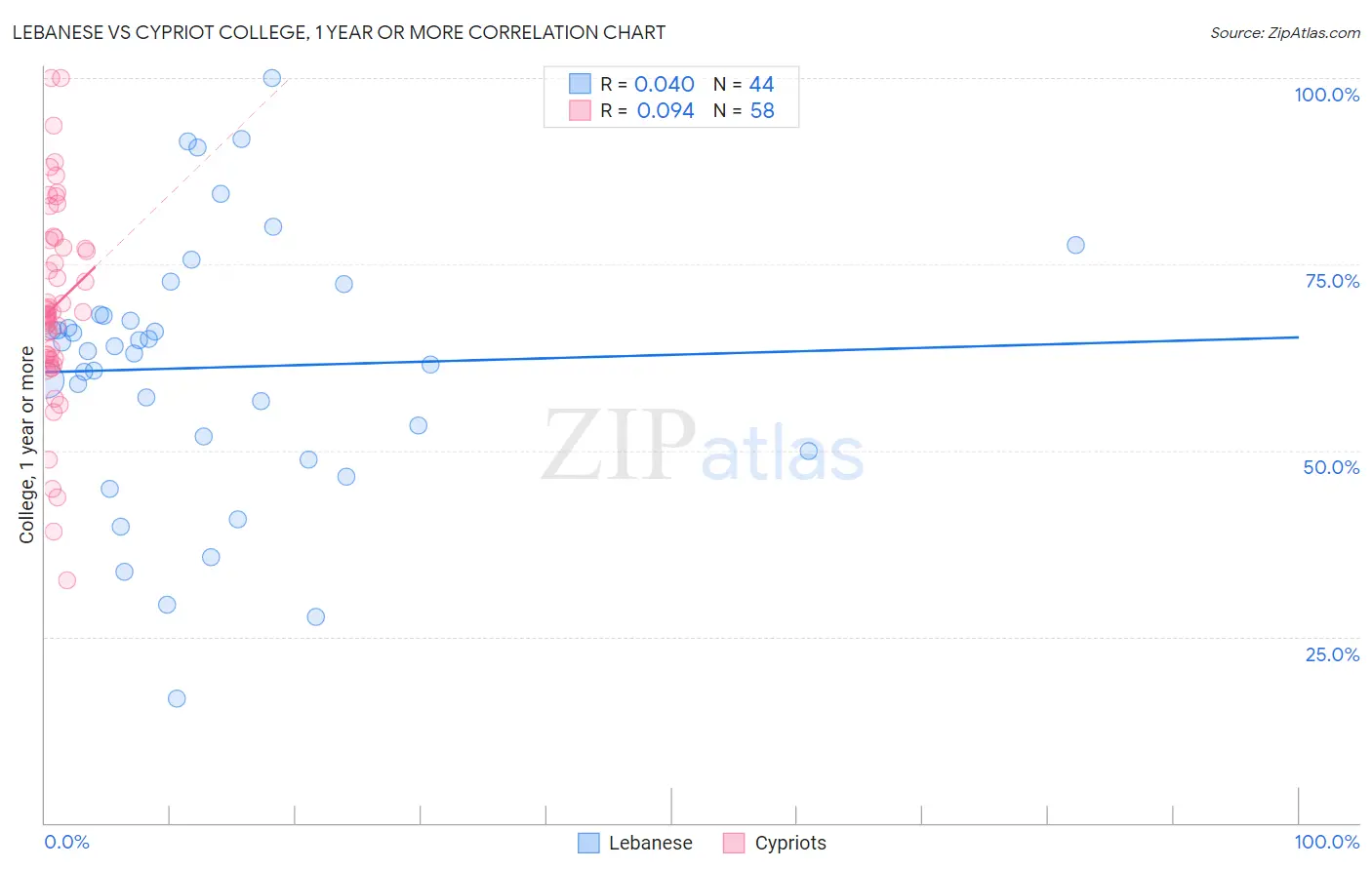 Lebanese vs Cypriot College, 1 year or more