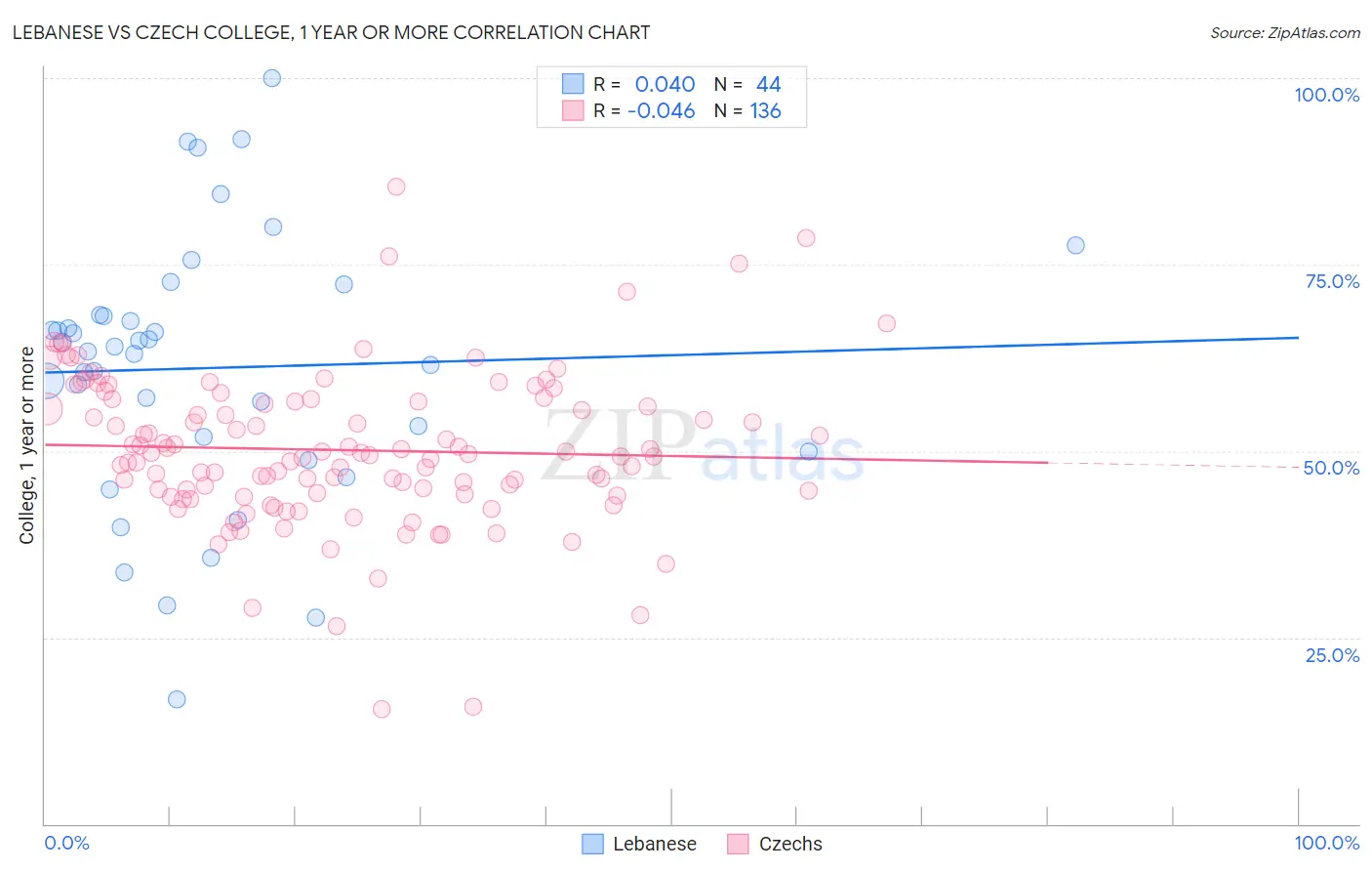 Lebanese vs Czech College, 1 year or more