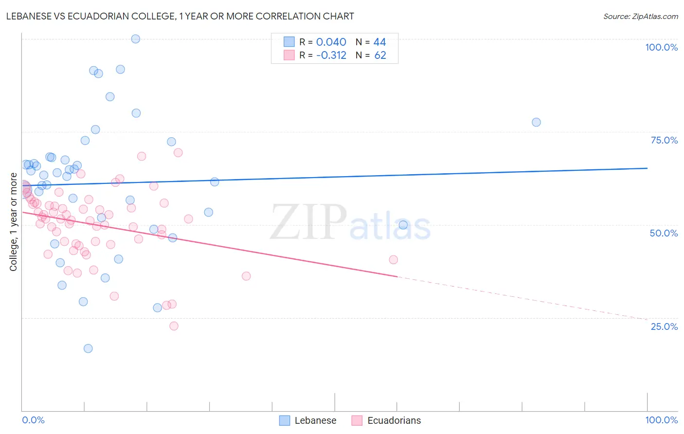 Lebanese vs Ecuadorian College, 1 year or more