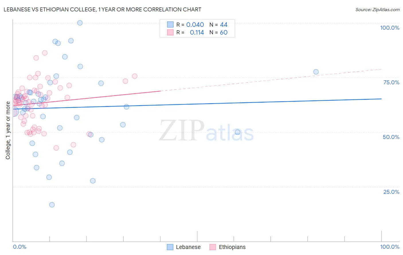 Lebanese vs Ethiopian College, 1 year or more