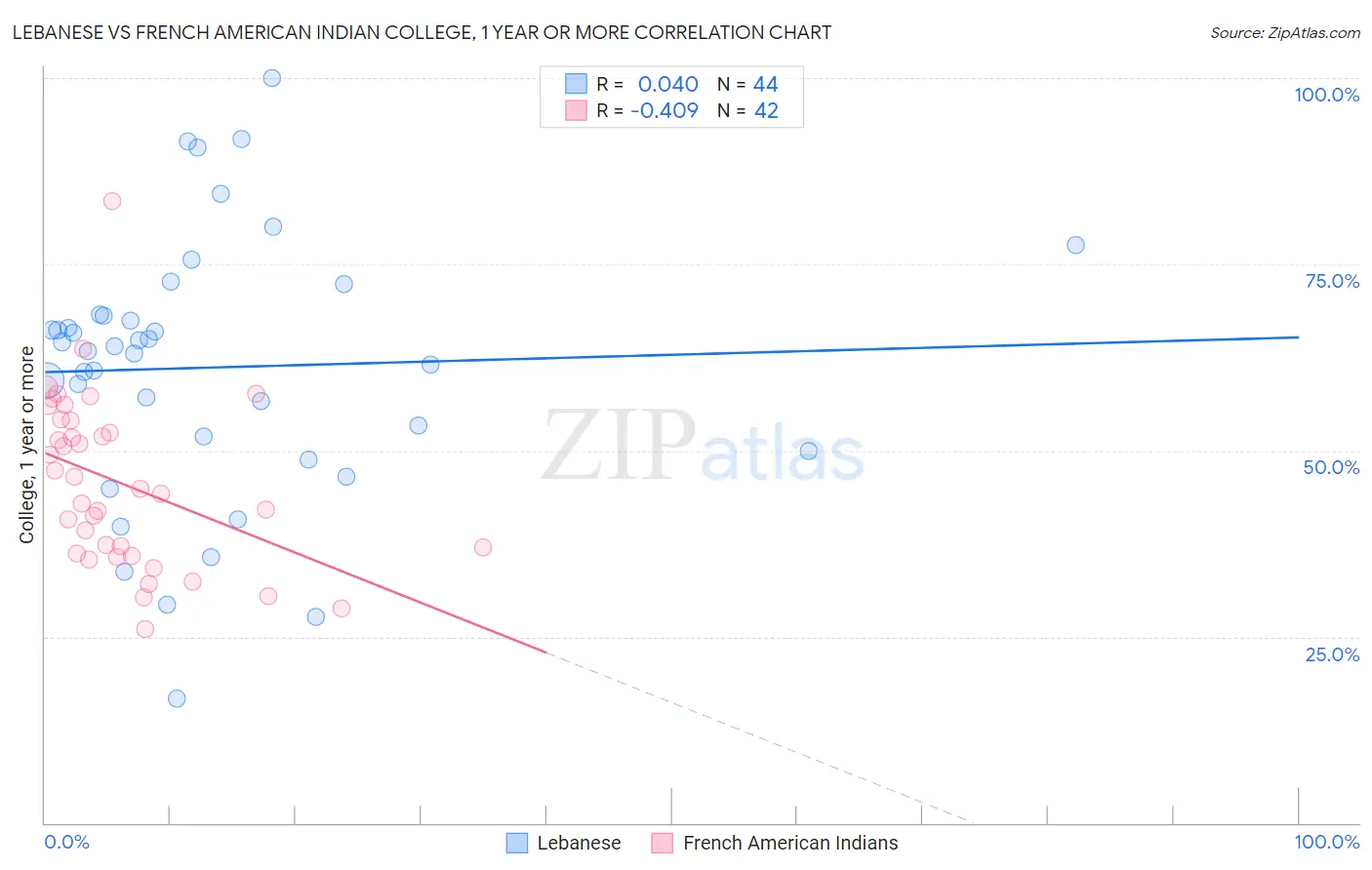 Lebanese vs French American Indian College, 1 year or more
