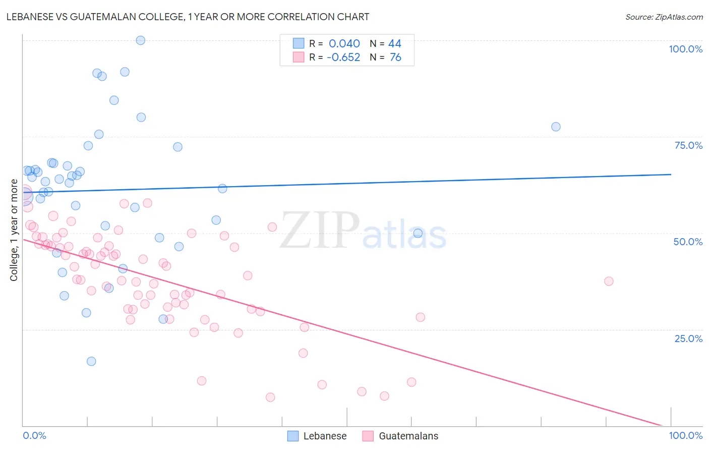 Lebanese vs Guatemalan College, 1 year or more
