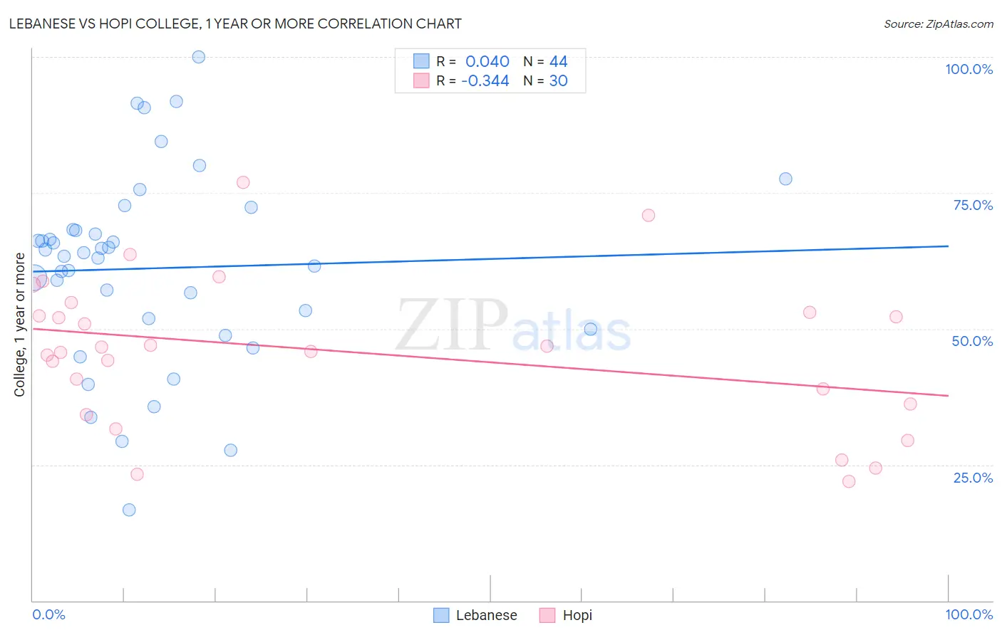 Lebanese vs Hopi College, 1 year or more