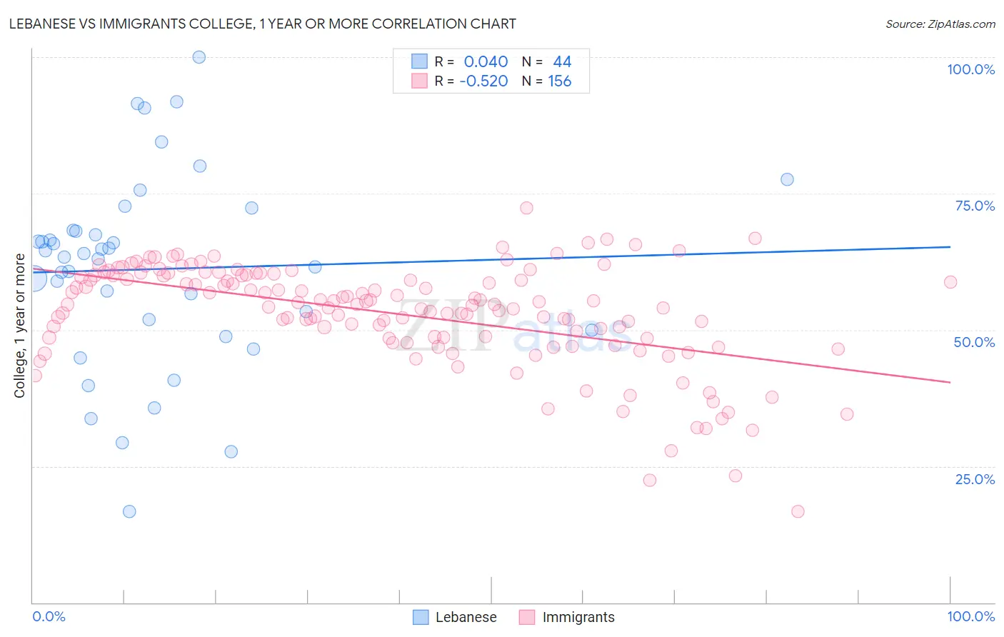 Lebanese vs Immigrants College, 1 year or more