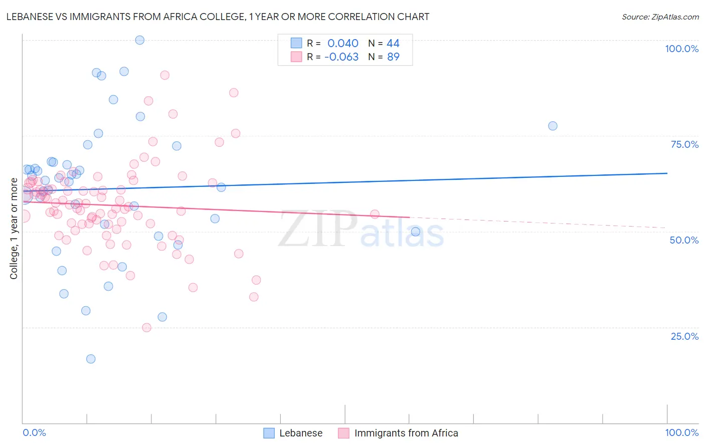 Lebanese vs Immigrants from Africa College, 1 year or more