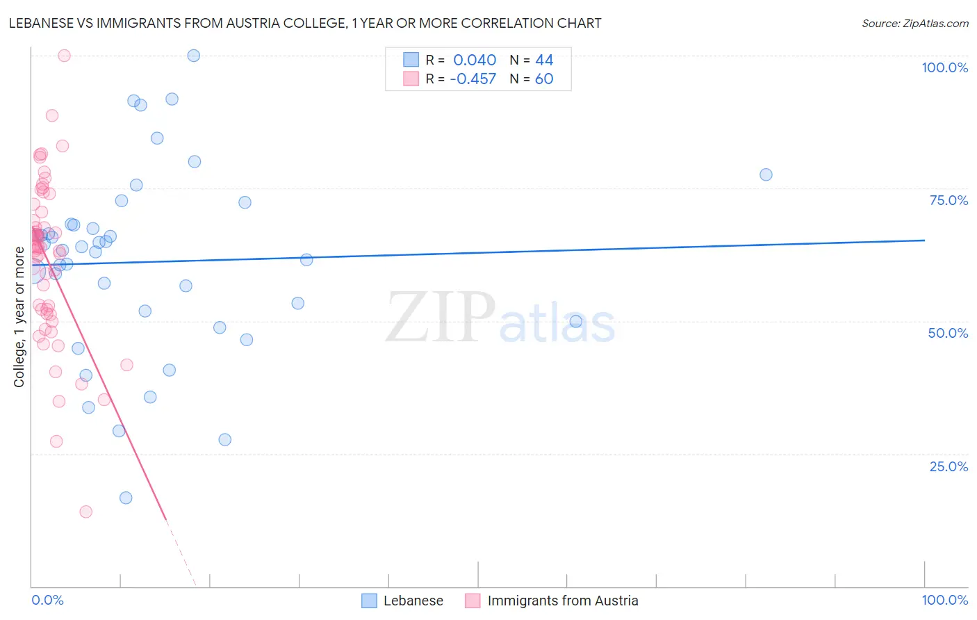 Lebanese vs Immigrants from Austria College, 1 year or more