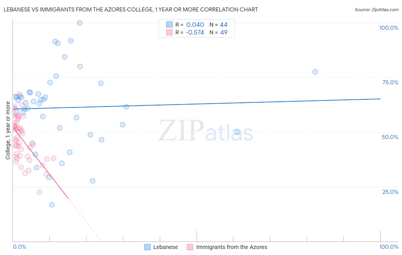 Lebanese vs Immigrants from the Azores College, 1 year or more