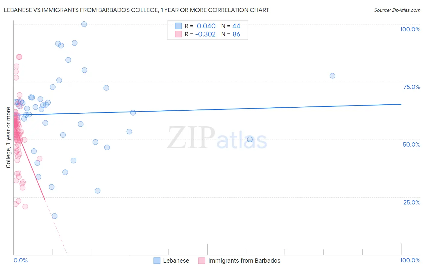 Lebanese vs Immigrants from Barbados College, 1 year or more