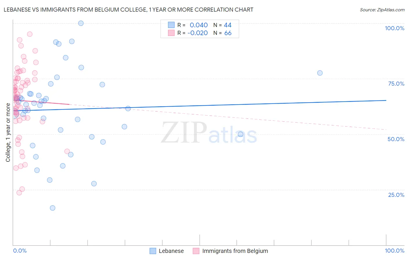 Lebanese vs Immigrants from Belgium College, 1 year or more