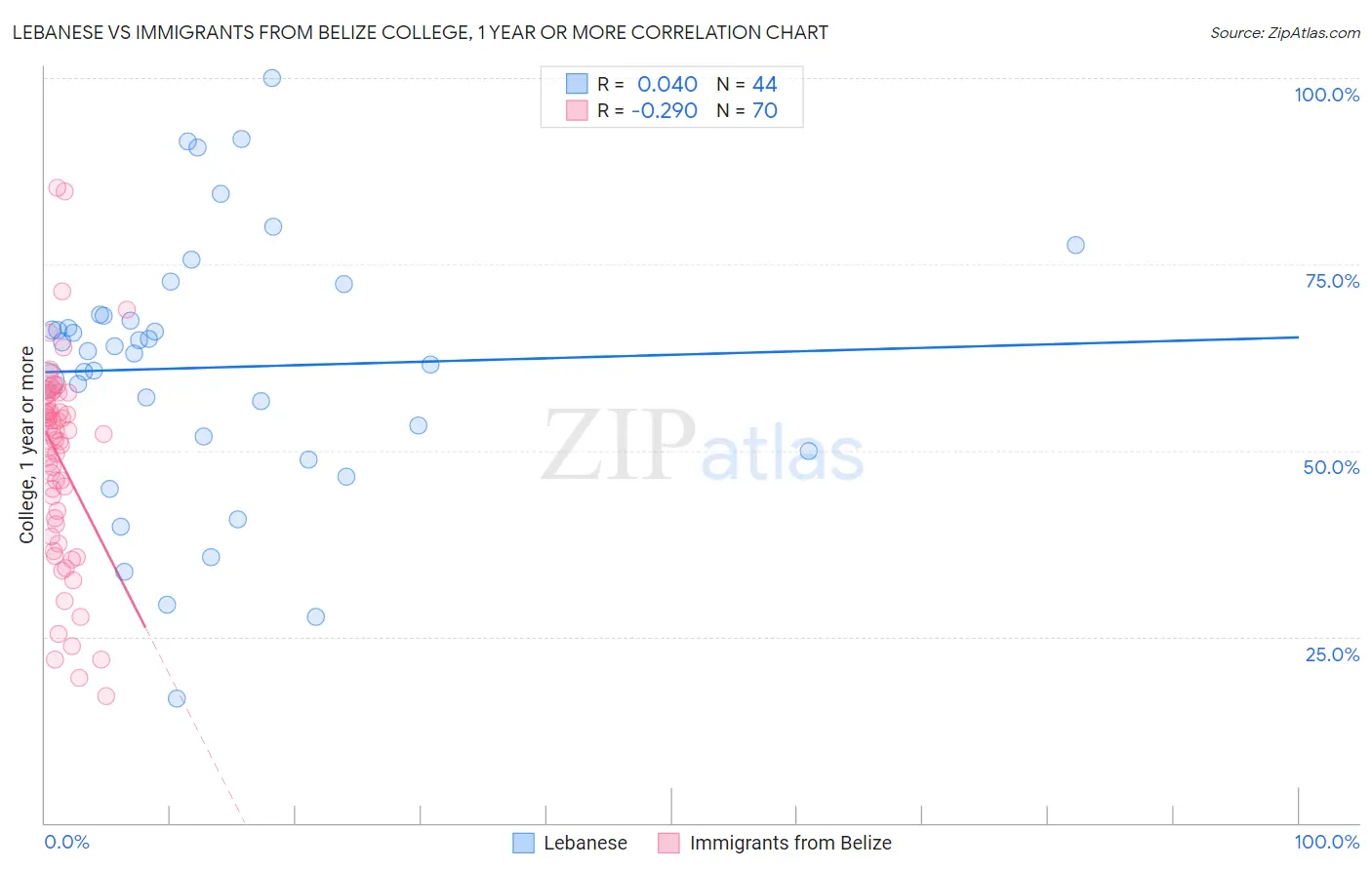 Lebanese vs Immigrants from Belize College, 1 year or more