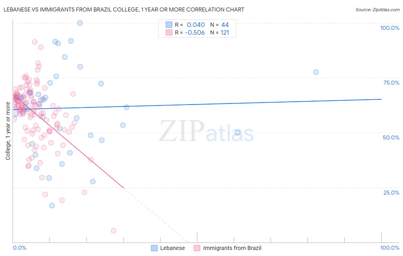 Lebanese vs Immigrants from Brazil College, 1 year or more