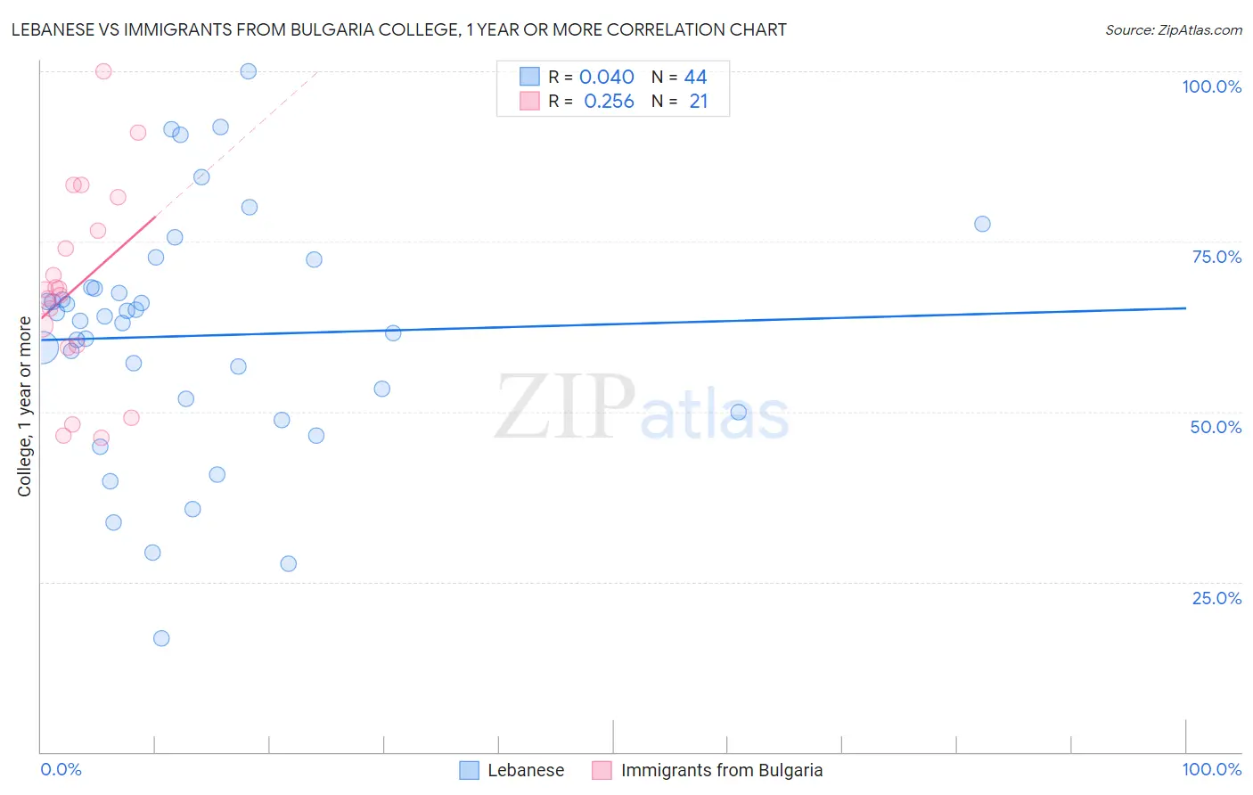 Lebanese vs Immigrants from Bulgaria College, 1 year or more