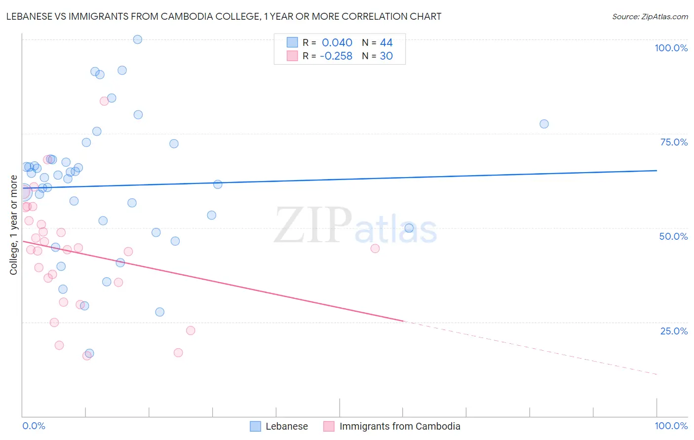 Lebanese vs Immigrants from Cambodia College, 1 year or more