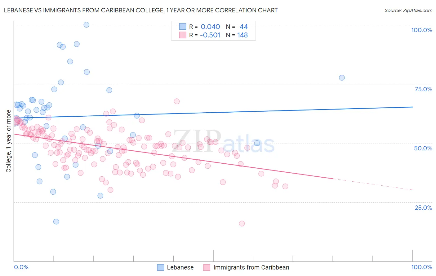 Lebanese vs Immigrants from Caribbean College, 1 year or more