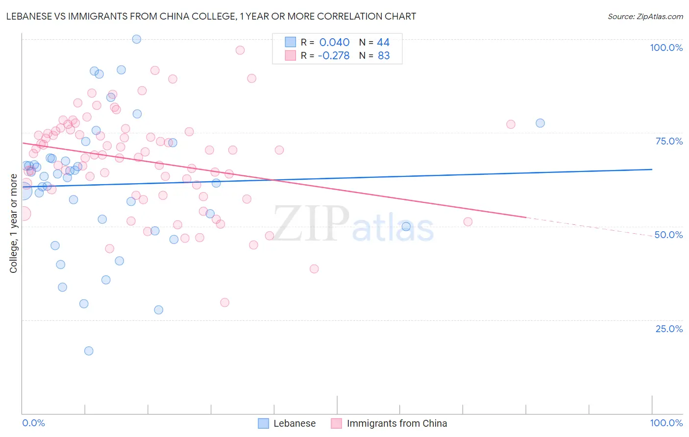 Lebanese vs Immigrants from China College, 1 year or more