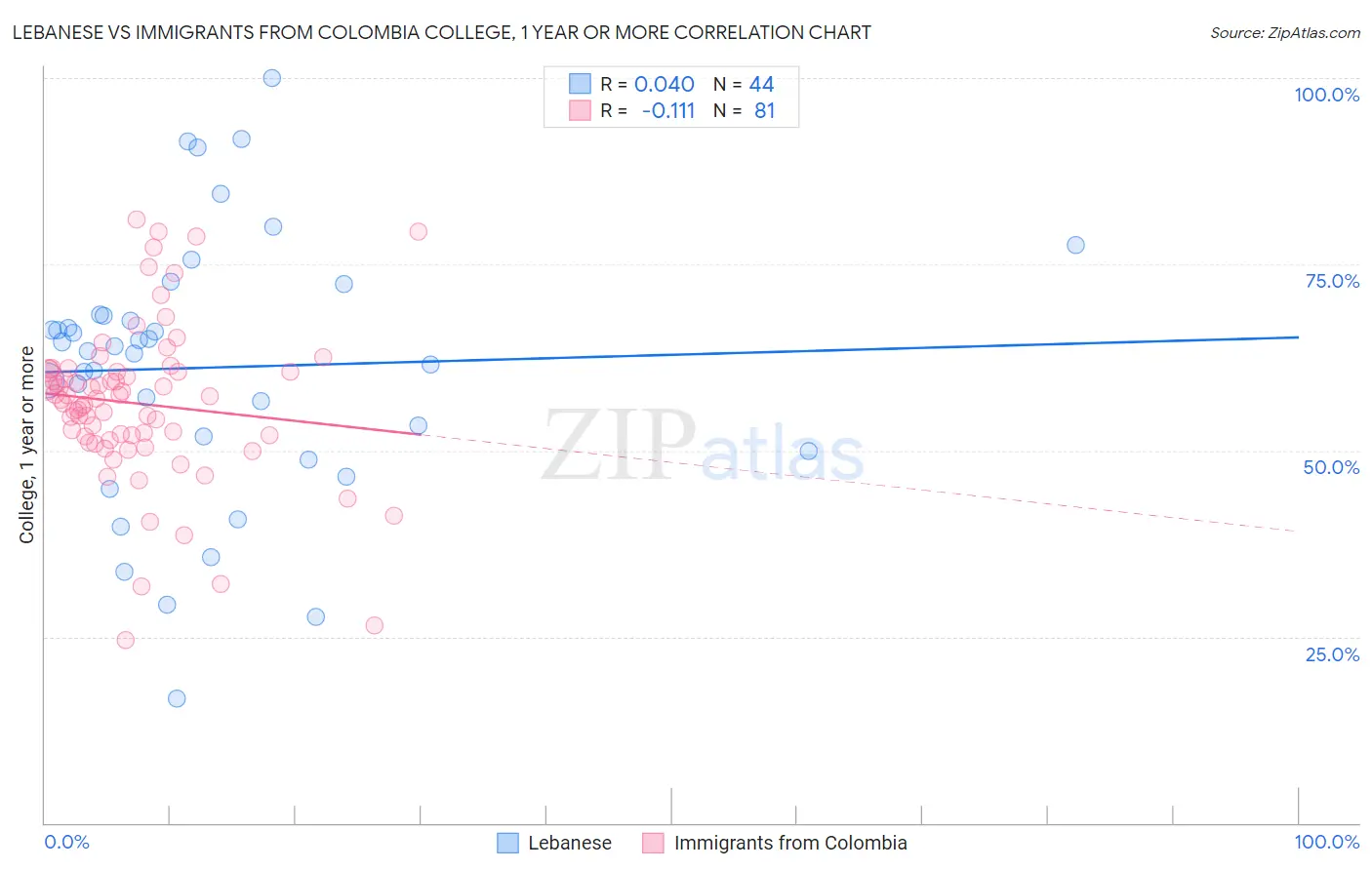 Lebanese vs Immigrants from Colombia College, 1 year or more