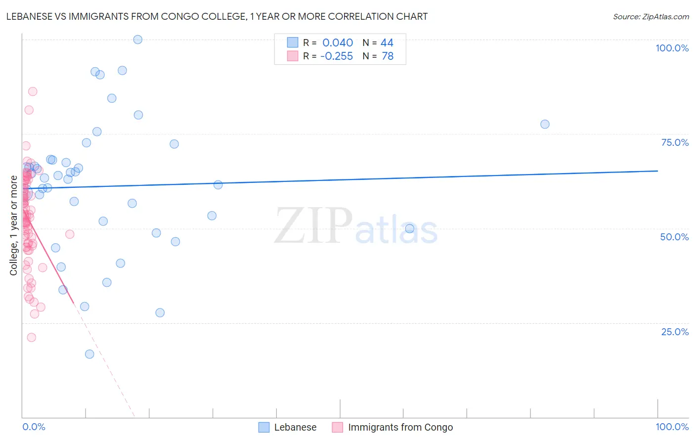 Lebanese vs Immigrants from Congo College, 1 year or more